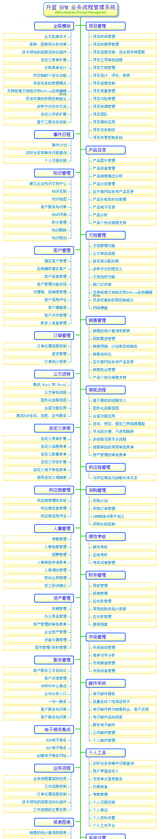 BPM业务流程重组系统模块和功能图