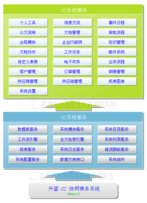 CC协同商务系统 系统原理图