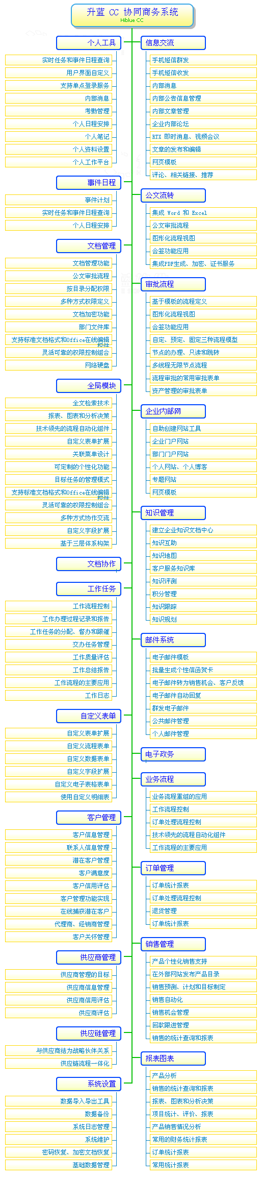 CC协同商务系统模块和功能图