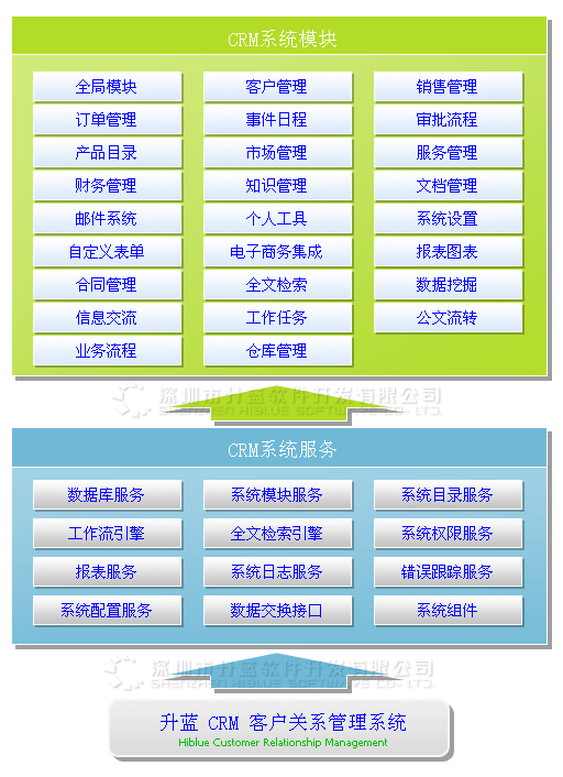 CRM客户关系管理 系统原理图