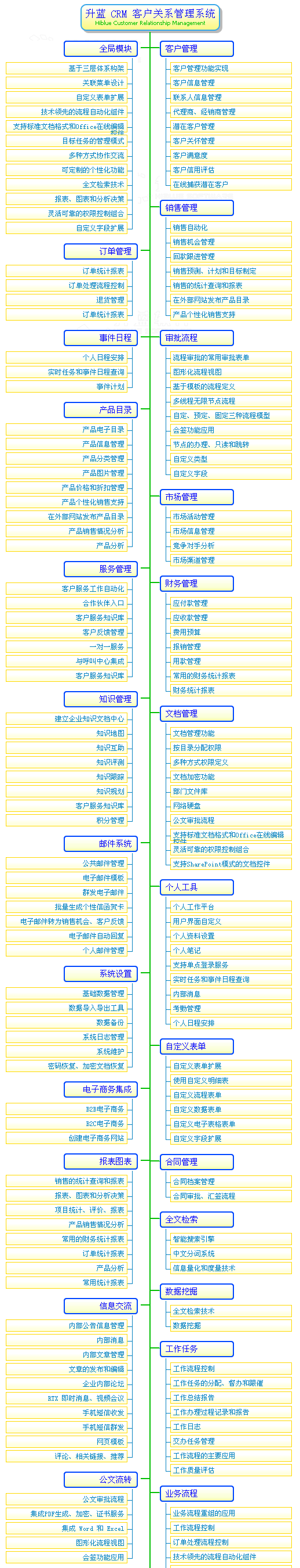 CRM客户关系管理模块和功能图