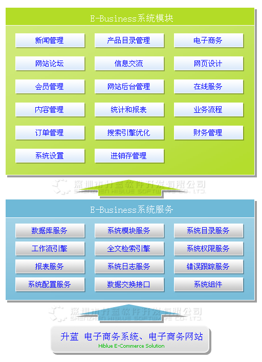 电子商务网站 系统原理图