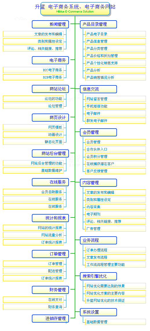 电子商务网站模块和功能图