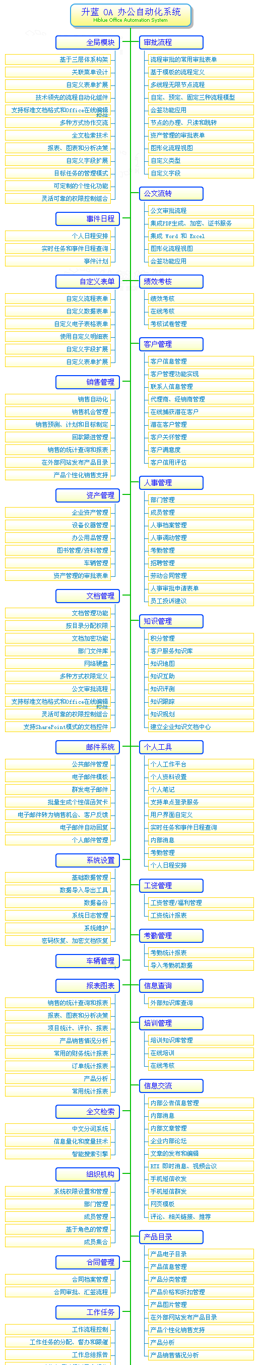 OA协同办公自动化模块和功能图