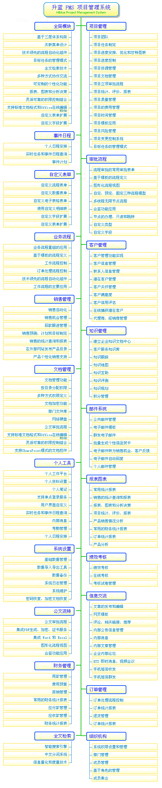 PMS项目管理系统 系统功能模块图