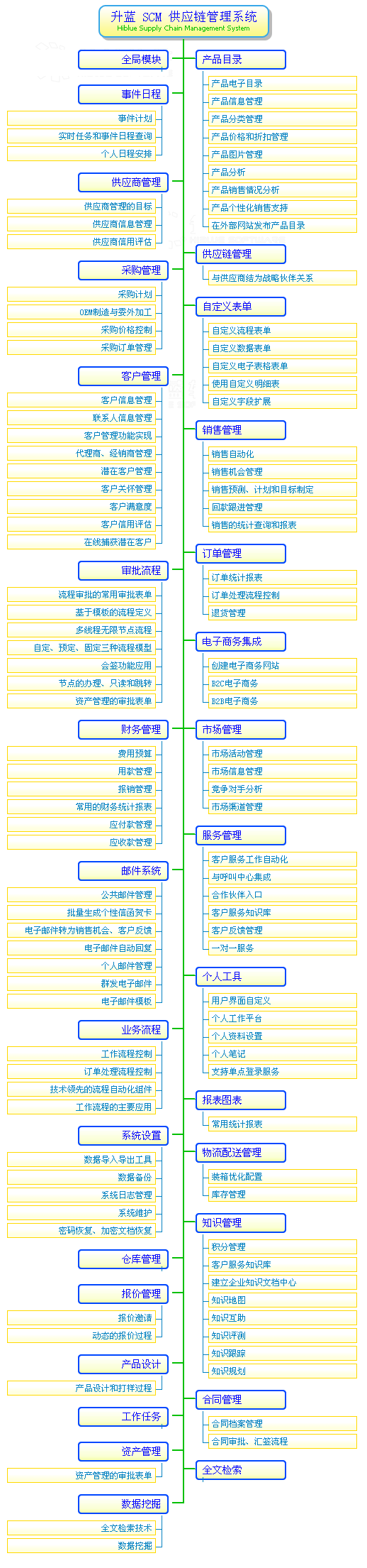 SCM供应链管理系统模块和功能图